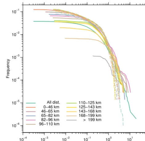 Figure 3. Empirical cumulative distribution functions for observa-tions of snowfall intensities from Swerad (solid lines) and Cloud-Sat (dashed lines), for various distances to the nearest ground-basedradar.