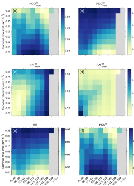 Figure 5. Statistical scores for CloudSat using Swerad as a refer-ence. The scores are shown as a function of distance to the nearestradar as well for different lower limits of the snowfall rate