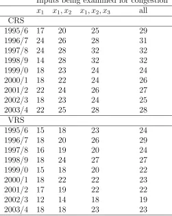 Table 3: Number of congested universities under diﬀerent assumptions as regards dispos-ability (FGL method)