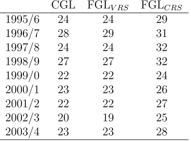 Table 5: Number of congested universities identiﬁed under diﬀerent approaches