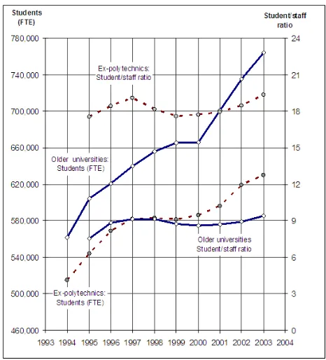 Figure 1: Students and staﬀ : older universities and ex-polytechnics