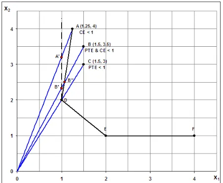 Figure 2: The FGL approach (input-oriented, CRS)