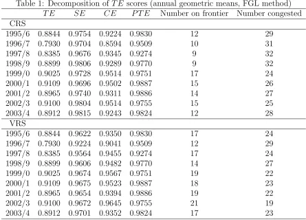 Table 1: Decomposition of TE scores (annual geometric means, FGL method)