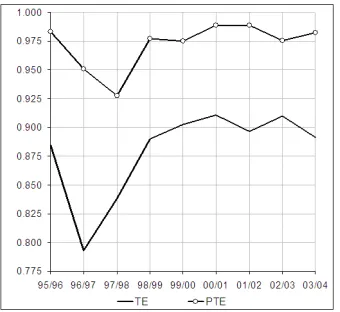 Figure 4: Trends in mean TE and SE