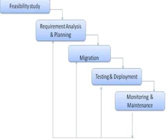 Figure 2. Five-phased Model for Cloud Migration 