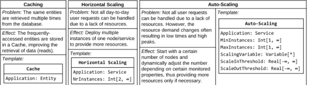 Fig. 2. Example Patterns and their Pattern Templates in a UML class-like notation number indicates a higher priority