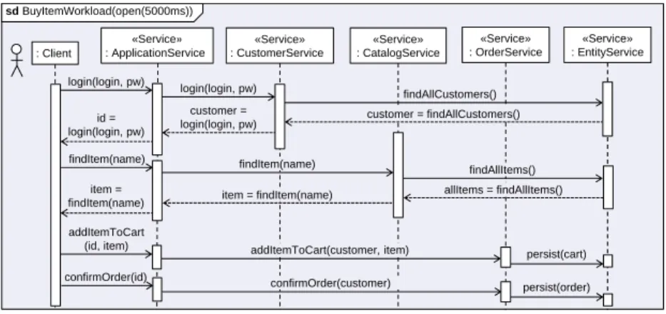 Fig. 3. The Petstore Scenario Workload