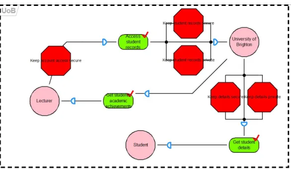 Figure 1. An example of an organisational view in Secure Tropos