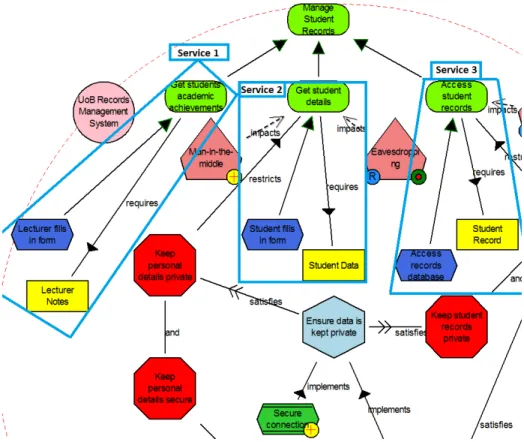 Figure 2. An example of a security requirements view in Secure Tropos.