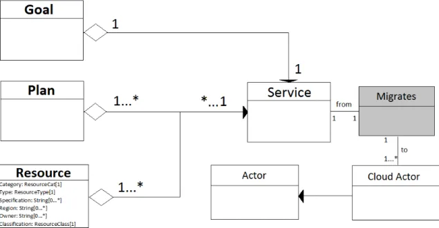 Figure 3. Extensions to the meta-model to identify services from goal, plans and resources, define the migration link from service to a cloud actor and add attributes to resource.