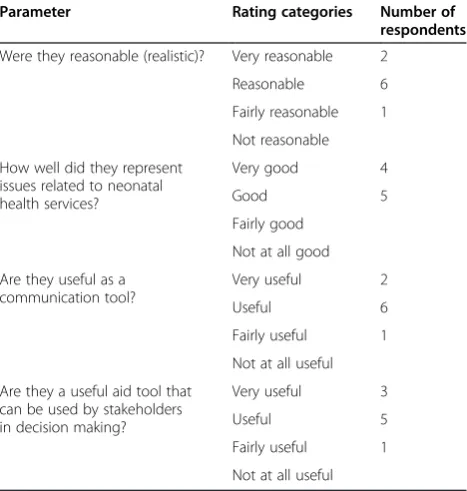 Table 4 Overall impressions of the experts regarding theCLDs