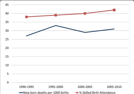 Figure 1 Trends in key neonatal health indicators in Uganda(1990–2010).