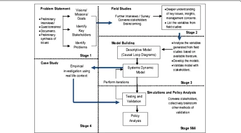 Figure 2 Research design: dynamic synthesis methodology. [Williams (2000) [21] revised by Rwashana and Williams (2009) [13].