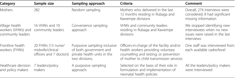 Table 1 Sampling frame and selection