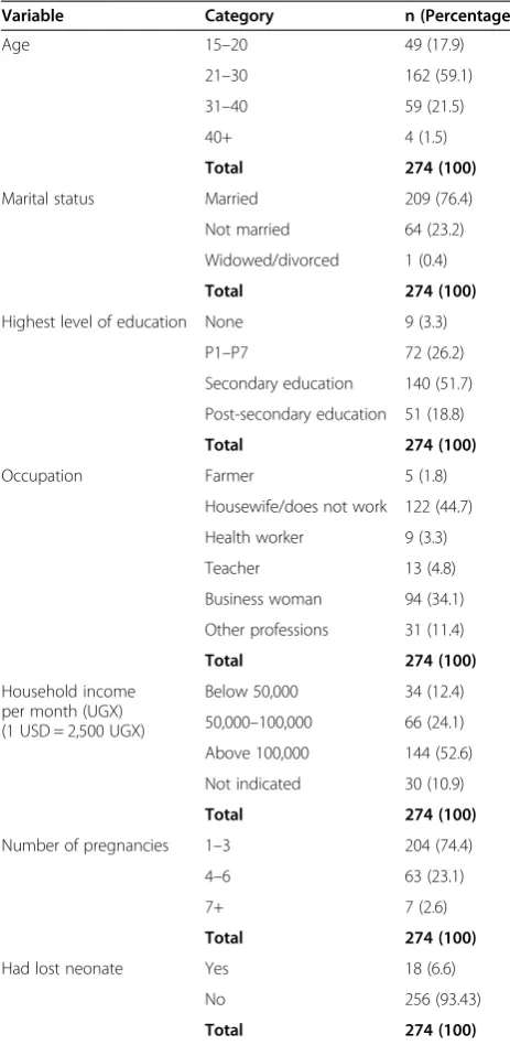 Table 2 Socio-demographic characteristics of mothersinterviewed during the field studies in two divisions ofKampala District, Uganda, n = 274
