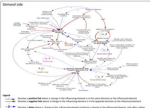 Figure 4 Causal loop diagrams showing the demand for neonatal and maternal health service.