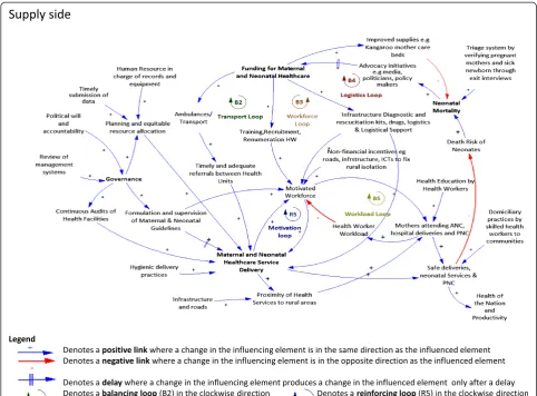 Figure 5 Causal loop diagram showing the supply of neonatal and maternal health service delivery.