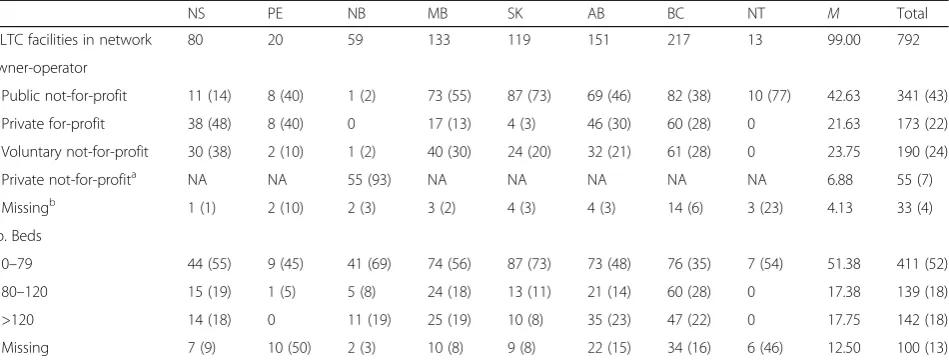 Table 5 Owner-operator model and number of beds for LTC facilities in inter-organizational advice network [N (%)]