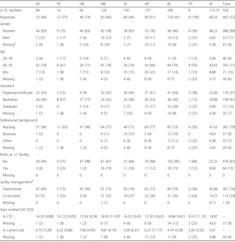 Table 1 Response rates and descriptive statistics for survey participants [N (%), except where noted]