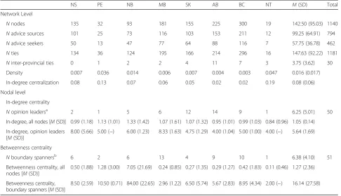 Table 2 Measures for interpersonal advice network, by province and territory
