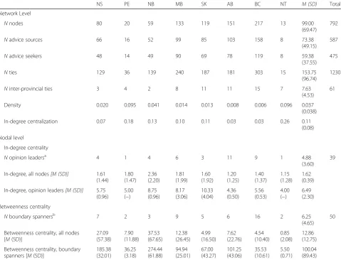 Table 3 Measures for inter-organizational advice network, by province and territory