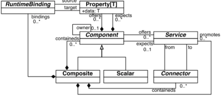 Figure 2. Modeling cloud components: a generic meta-model