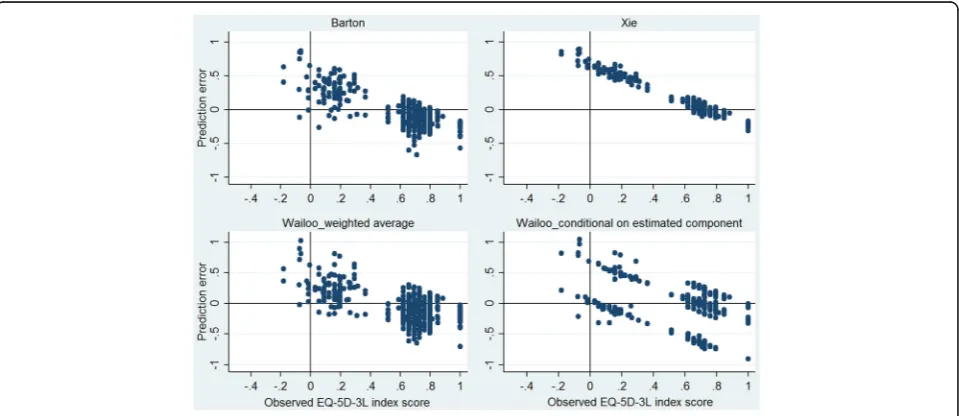 Fig. 2 The distribution of the observed and predicted EQ-5D-3L index scores in the study sample