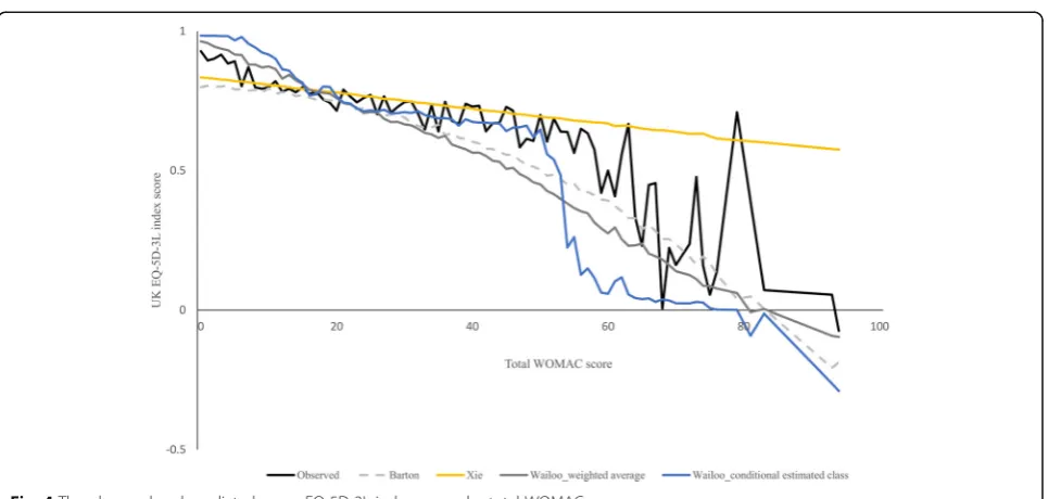 Table 3 Predictive accuracy of the algorithms by the observed UK EQ-5D-3L index score
