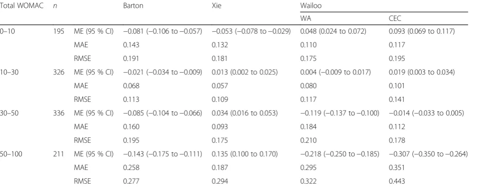 Table 4 Predictive accuracy of the algorithms by total WOMAC score interval