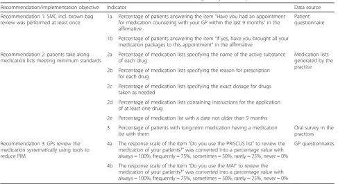 Table 1 Indicators of successful implementation of the core recommendations (primary outcome)