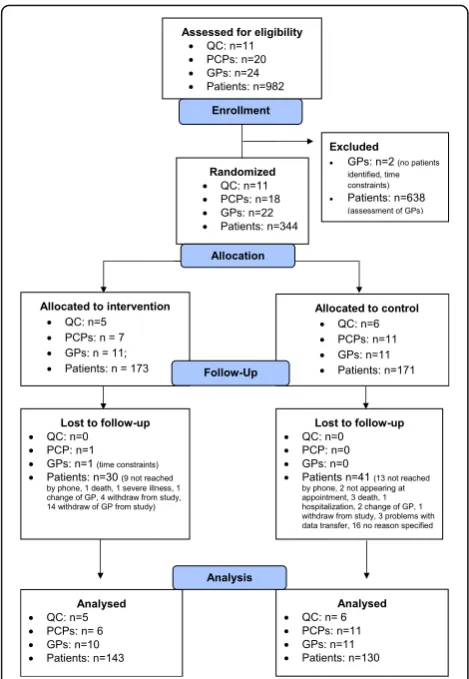 Fig. 2 CONSORT flow diagram of the cluster-randomized trial