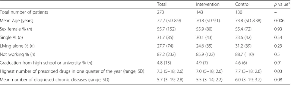 Table 2 Socio-demographic data of GPs at baseline