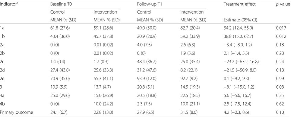 Table 4 Results on the various indicators and the summary outcome