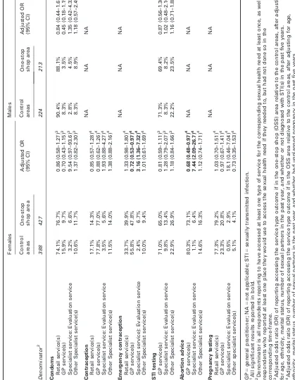 Table 3Primary Health Care Research & Development 2009; Denominator is all respondents reporting to have accessed at least one type of service for the corresponding sexual health need at least once, as well asCondoms 10 Adjusted odds ratio (OR) of reporting accessing the service type outcome if in the one-stop shop (OSS) area relative to the control areas, after adjusting Adjusted odds ratio (OR) of reporting accessing the service type outcome if in the OSS area relative to the control areas, after adjusting for age,respondents who reported at least one place they would use to access the sexual health need if they needed to, but had not done so in thefor age, ethnicity, marital status, number of sexual partners in the past year, and whether or not diagnosed with STI(s) in the past ﬁve years.ethnicity, marital status, number of sexual partners in the past year, and whether had unplanned pregnancy in the past ﬁve years.area – All-ages specialist services Model (B)Specialist service: Evaluation serviceSpecialist service: Evaluation serviceSpecialist service): Evaluation serviceSpecialist service: Evaluation serviceSpecialist service: Evaluation serviceSpecialist service: Evaluation service All signiﬁcant results reported in bold.Other Specialist service(s)Other Specialist service(s)Other Specialist service(s)Other Specialist service(s)Other Specialist service(s) general practitioner; NAOther specialist service(s)Emergency contraceptioncorresponding time-frame.Retail service(s)Retail service(s)Retail service(s)GP service(s)GP service(s)Abortion adviceContraceptionGP service(s)GP service(s)STI testingPregnancy testingRetail service(s)GP service(s)GP service(s)DenominatorGP 51234: 223–235