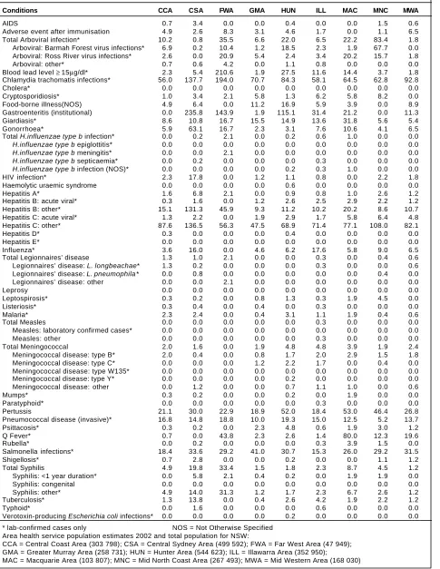 TABLE 3DISEASE NOTIFICATIONS BY AREA HEALTH SERVICE OF RESIDENCE, CRUDE RATES PER 100,000 OFPOPULATION, NSW, 2002