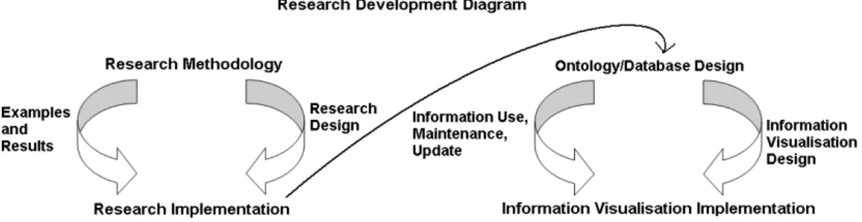 Figure 1. Research Development Iterations