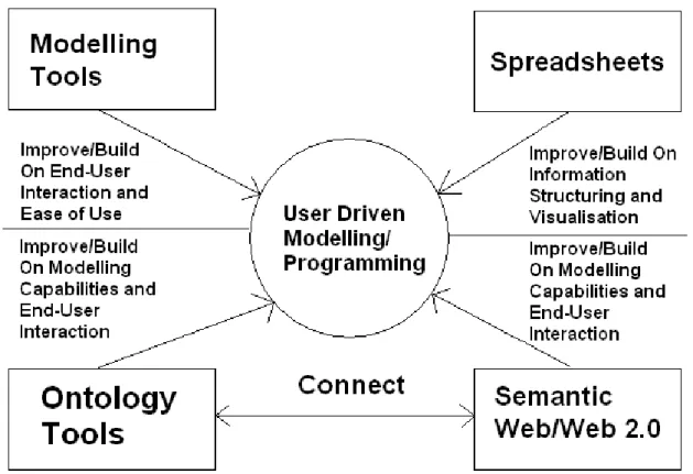 Figure 2 shows the solutions, and how these make User Driven Modelling/Programming  possible 