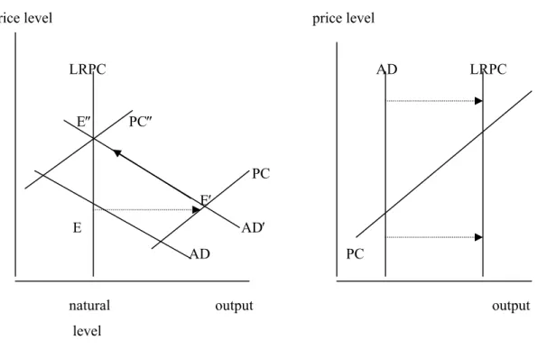 Figure 1: Keynesian-classical synthesis and the real balance effect 