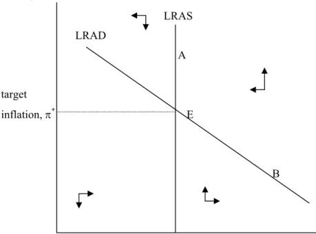Figure 2: Optimal inflation-output trade-off under the Taylor rule 
