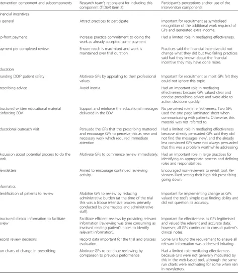 Table 2 Summary of the active and less active components of the DQIP intervention
