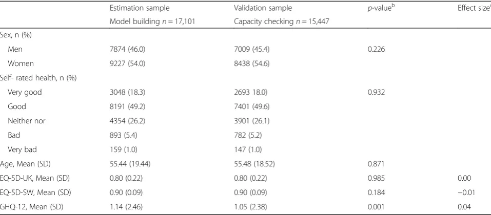 Table 4 Model construction (Estimation sample)