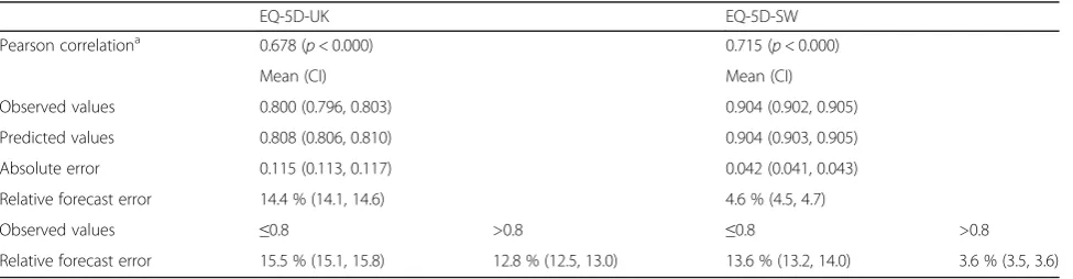 Table 5 Models (Estimation sample)