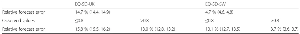 Table 7 Sensitivity analysis with imputed values for GHQ-12, EQ-5D-UK, EQ-5-SD and Self-rated health (Validation sample)