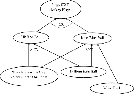 Figure 6 Lego NXT Robot Case Study: Goal Tree Diagram 
