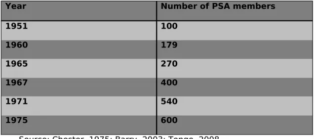 Table 1 shows that membership to the UK’s principal political studies   association,   the   PSA,   grew   six-fold   from   its   foundation   in 1951 until 1975
