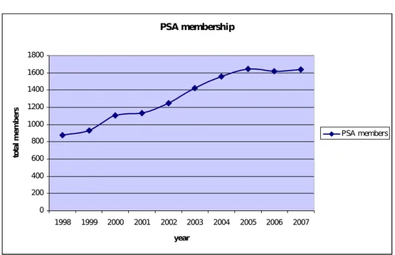 Figure 1.  PSA membership 1998-2007. PSA membership 020040060080010001200140016001800 1998 1999 2000 2001 2002 2003 2004 2005 2006 2007 yeartotal members PSA members