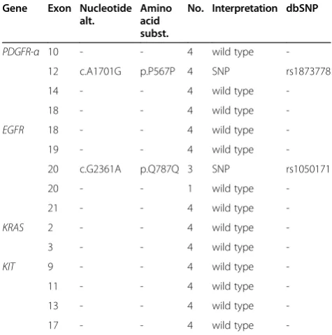 Figure 2 SNPs in PDGFR and EGFR genes. A. Forward chromatogram showing c.A1701G, predicting p.P567P in the PDGFR gene (db SNP = rs1873778).B