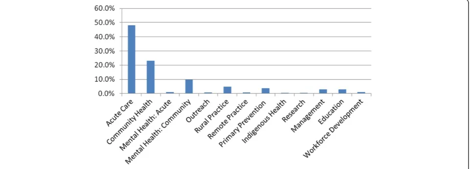 Figure 2 Survey participants according to profession.