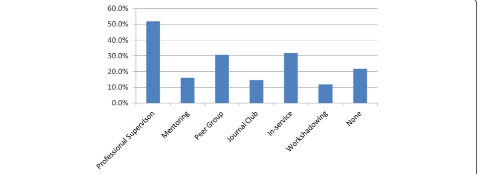 Figure 4 Current participation in professional support.