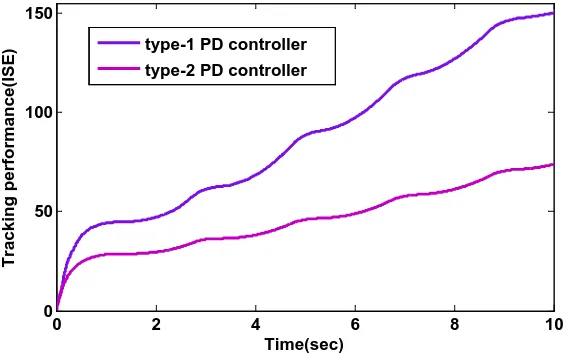 Figure 7. The response of control system using T1PD controller in the presence of noise